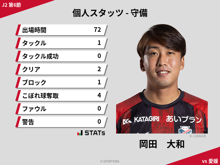 守備スタッツ - 岡田　大和