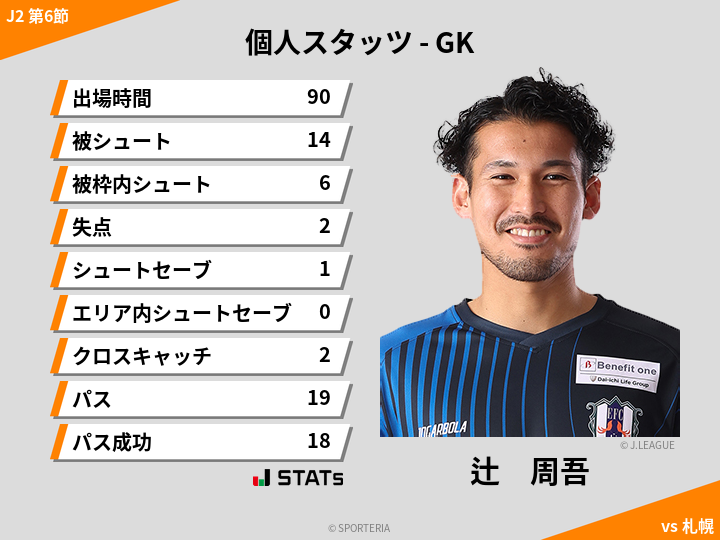 GKスタッツ - 辻　周吾