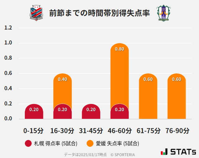 時間帯別得失点率