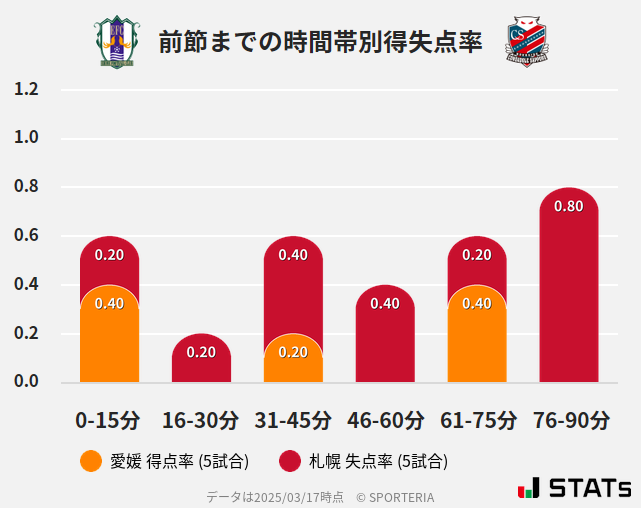 時間帯別得失点率