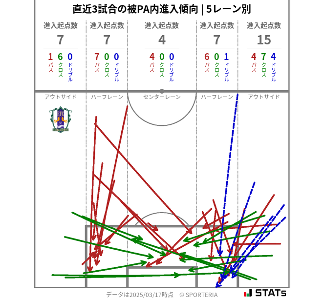 被PA内への進入傾向