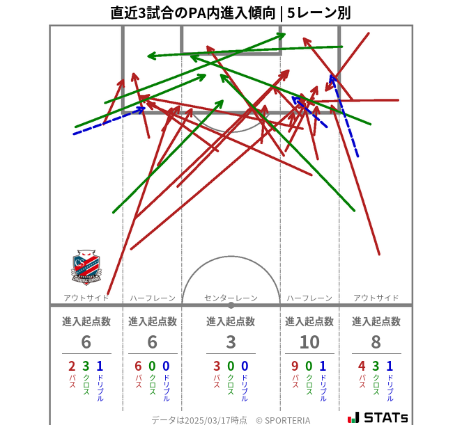 PA内への進入傾向