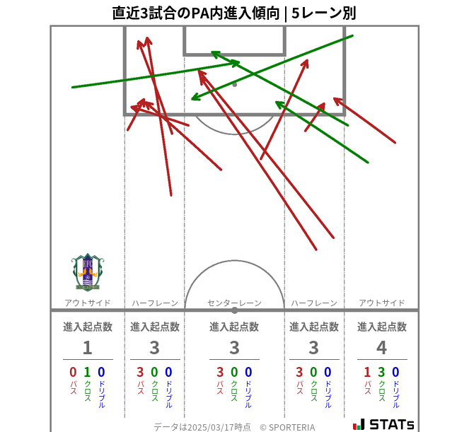 PA内への進入傾向
