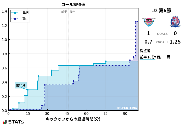 ゴール期待値