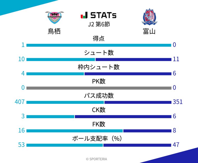 基本スタッツ