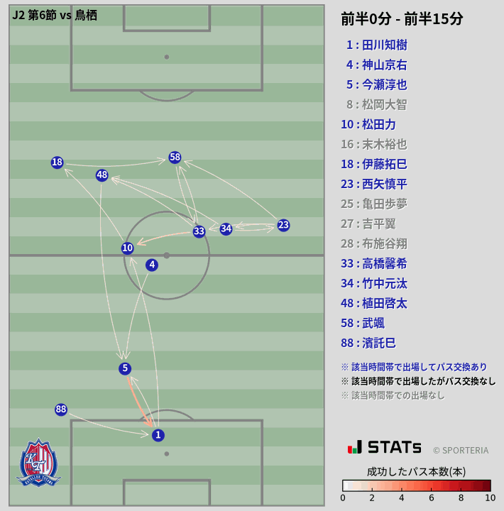 時間帯別パスネットワーク図