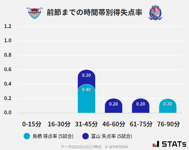 時間帯別得失点率