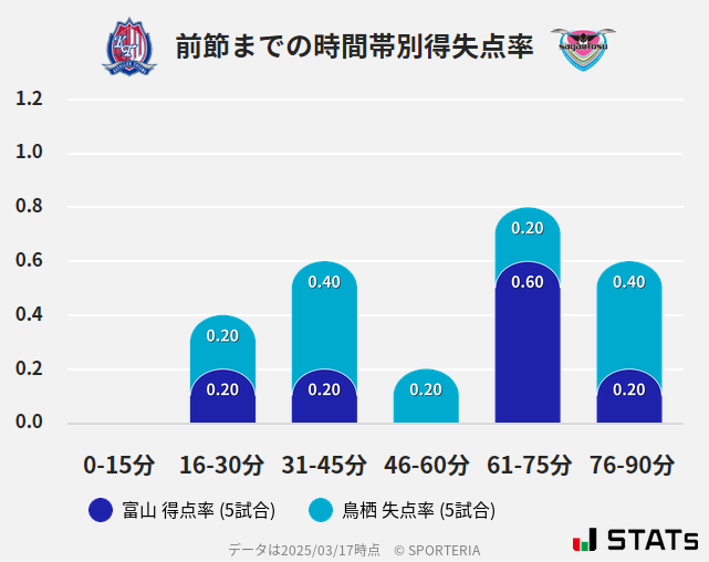 時間帯別得失点率