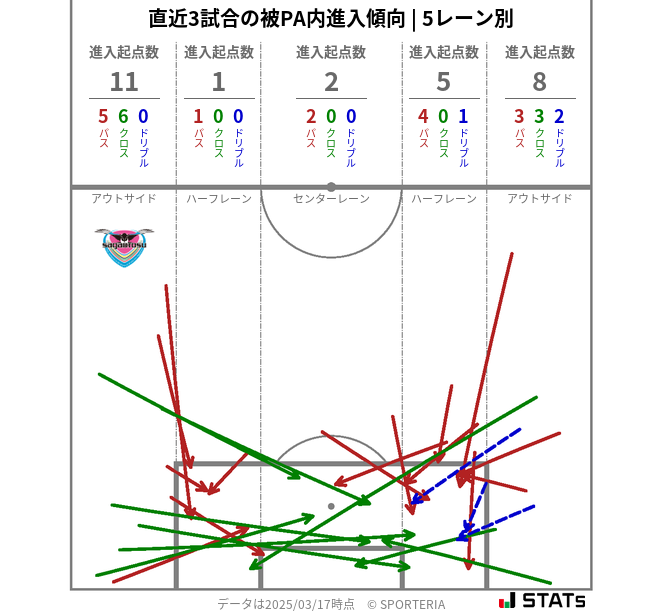 被PA内への進入傾向