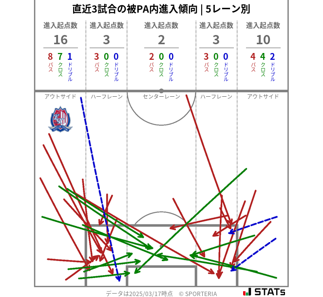 被PA内への進入傾向
