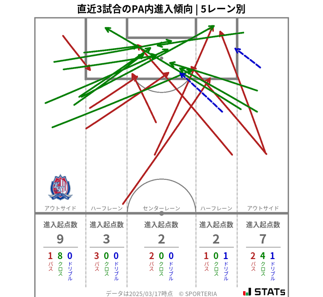 PA内への進入傾向