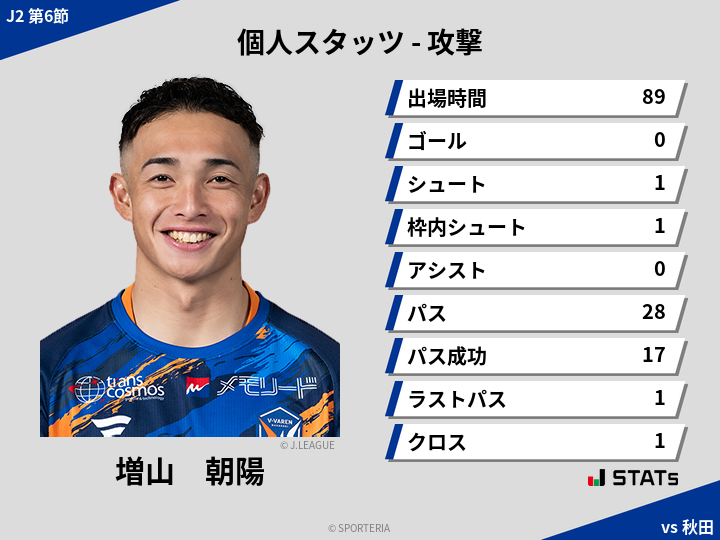 攻撃スタッツ - 増山　朝陽