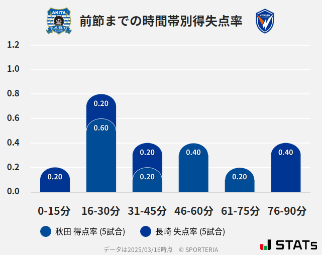 時間帯別得失点率