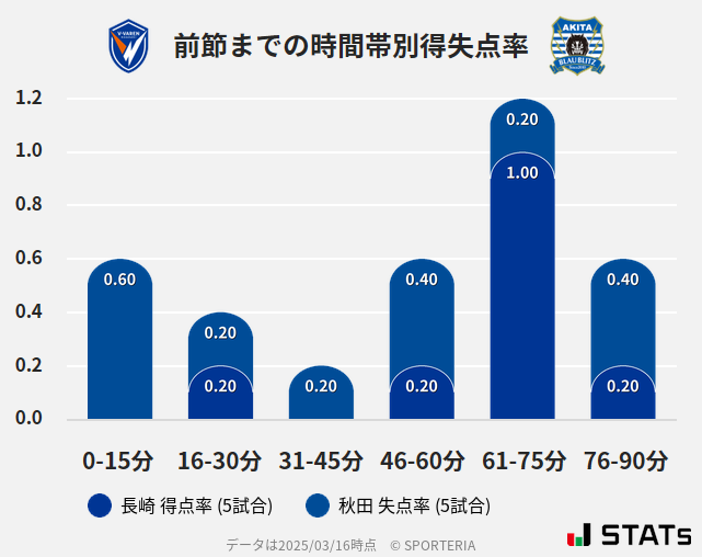時間帯別得失点率