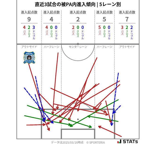 被PA内への進入傾向