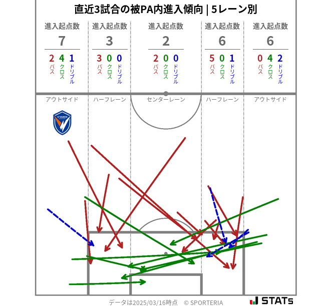 被PA内への進入傾向