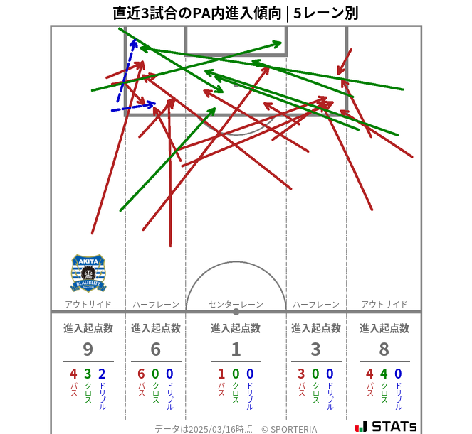 PA内への進入傾向
