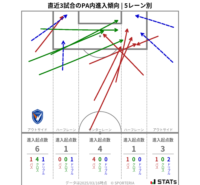 PA内への進入傾向