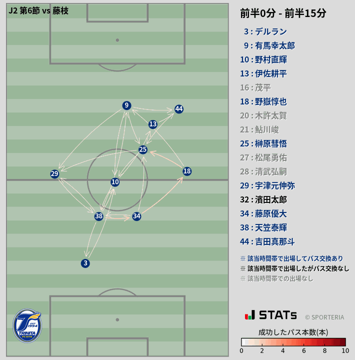 時間帯別パスネットワーク図
