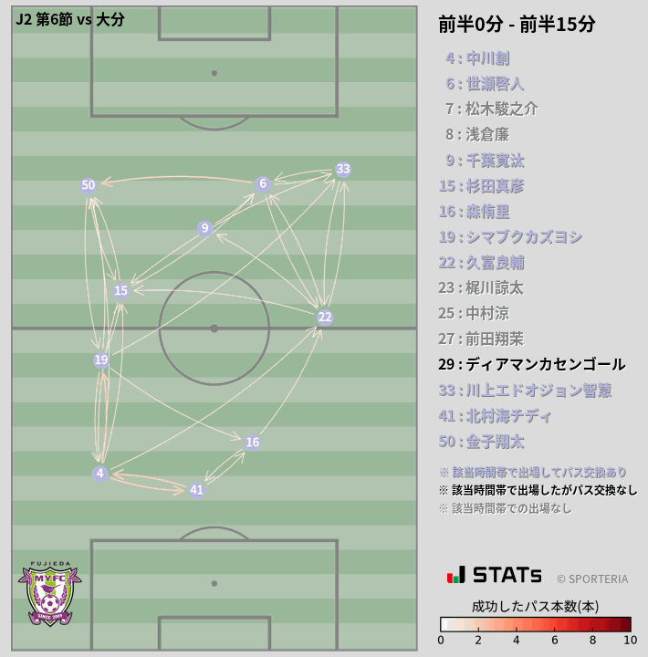 時間帯別パスネットワーク図