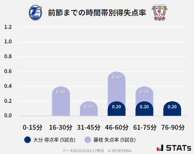 時間帯別得失点率