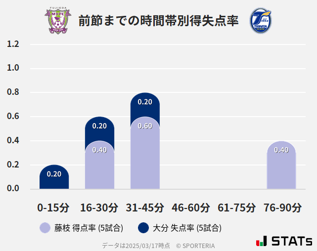 時間帯別得失点率