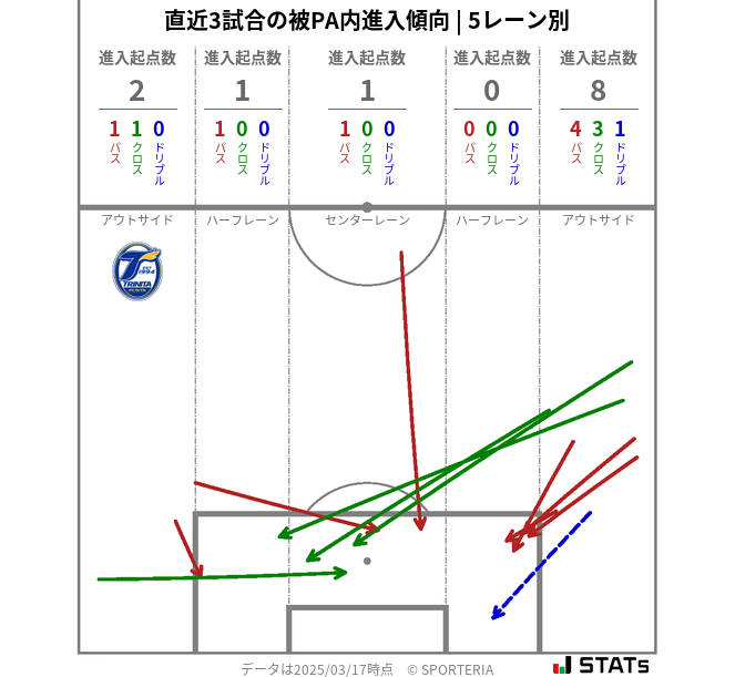 被PA内への進入傾向