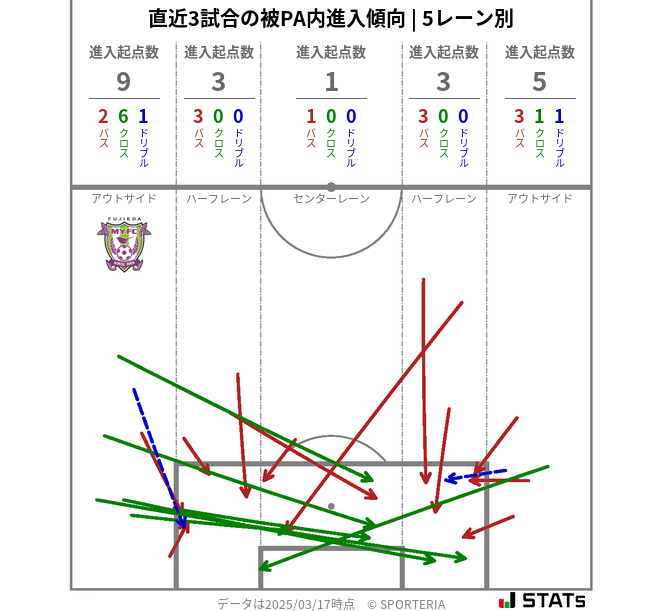 被PA内への進入傾向