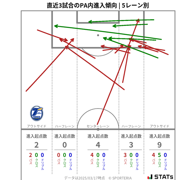 PA内への進入傾向