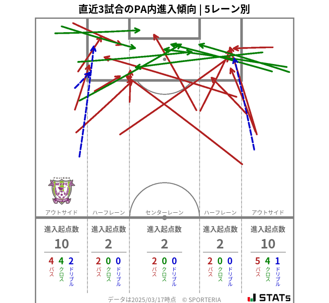 PA内への進入傾向