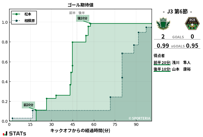 ゴール期待値