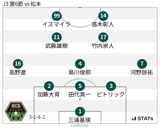 フォーメーション図