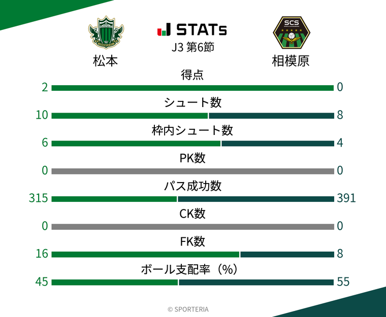 基本スタッツ