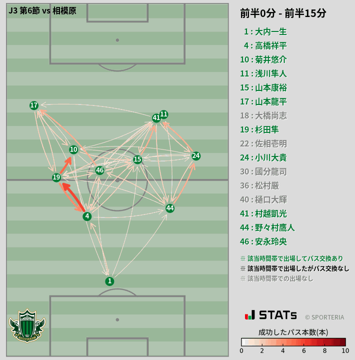 時間帯別パスネットワーク図