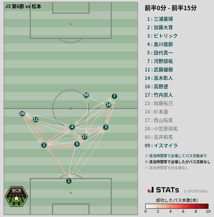 時間帯別パスネットワーク図
