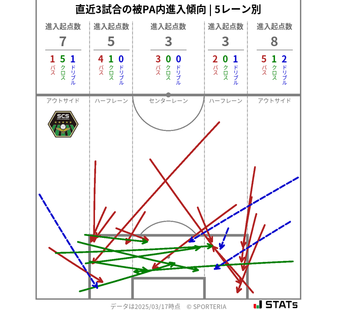 被PA内への進入傾向