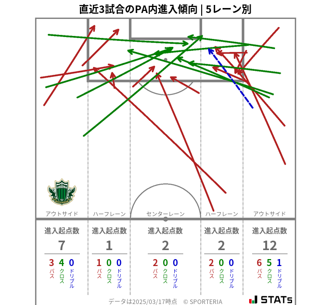 PA内への進入傾向