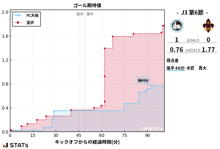 ゴール期待値