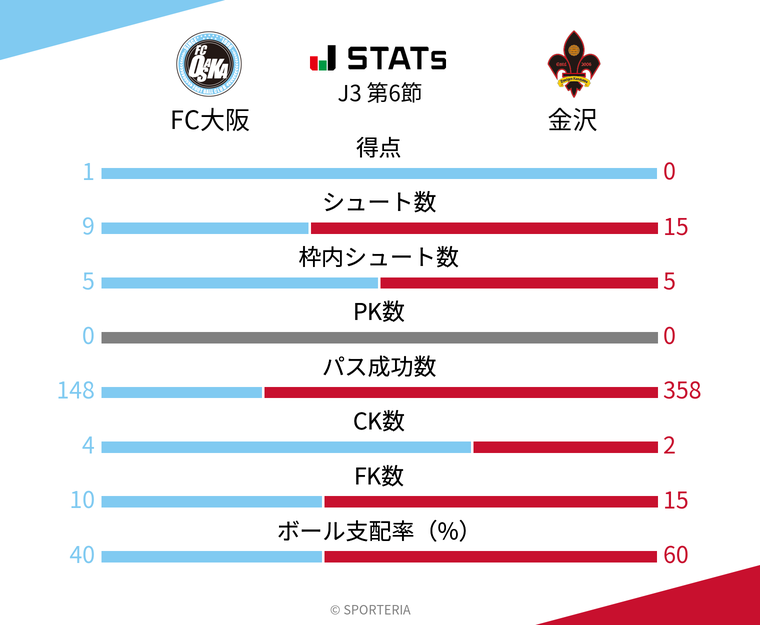 基本スタッツ