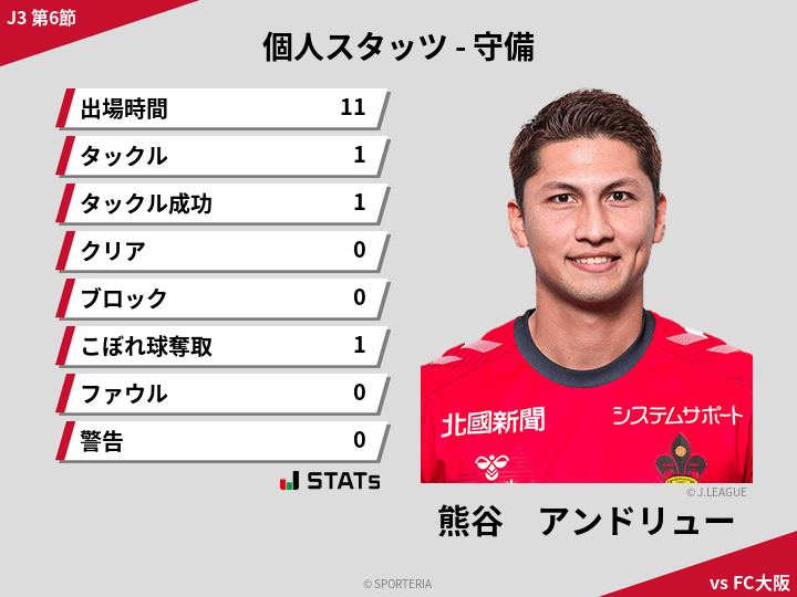 守備スタッツ - 熊谷　アンドリュー