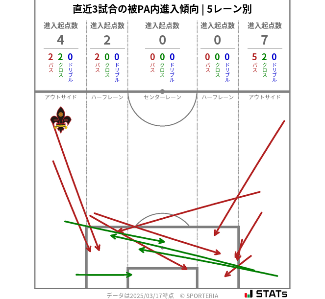 被PA内への進入傾向