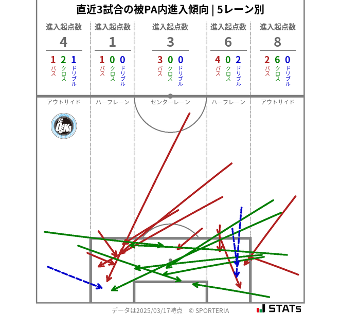 被PA内への進入傾向