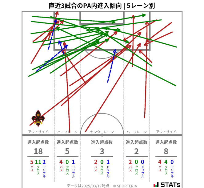 PA内への進入傾向