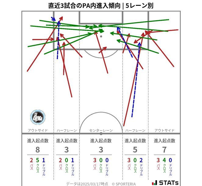PA内への進入傾向