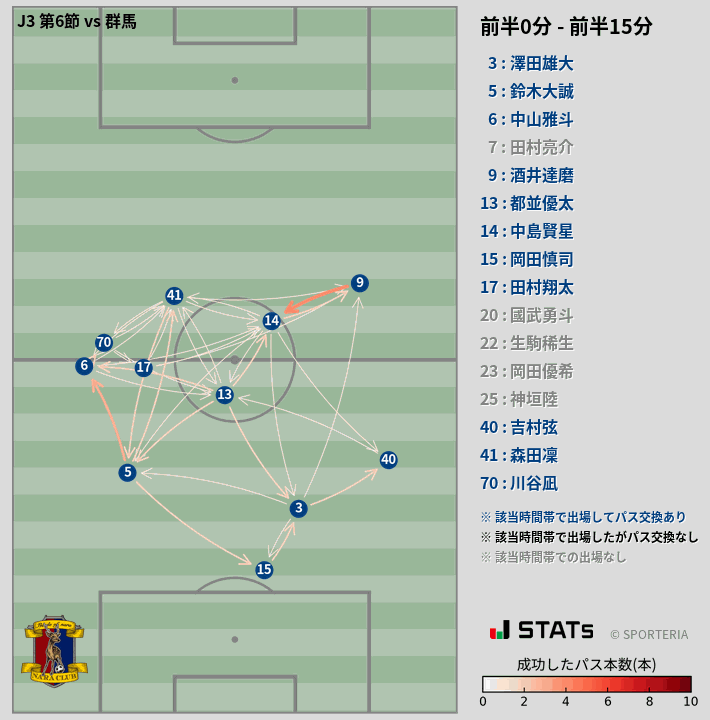 時間帯別パスネットワーク図