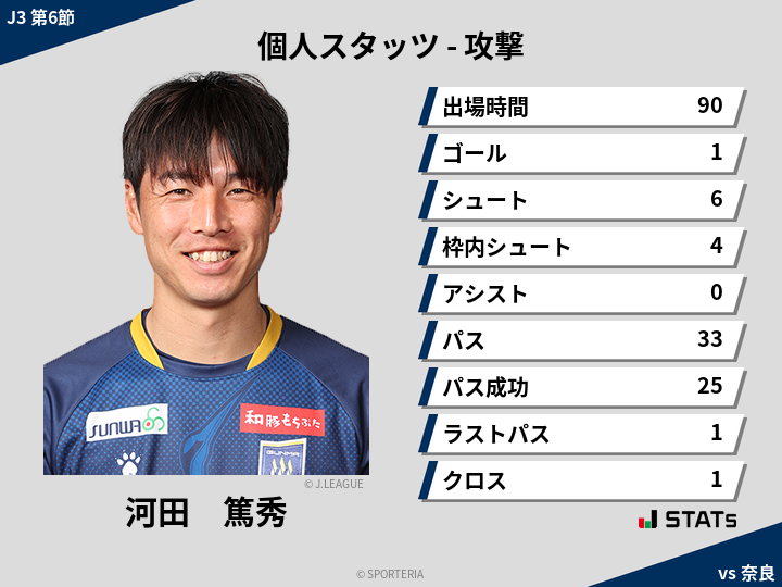 攻撃スタッツ - 河田　篤秀