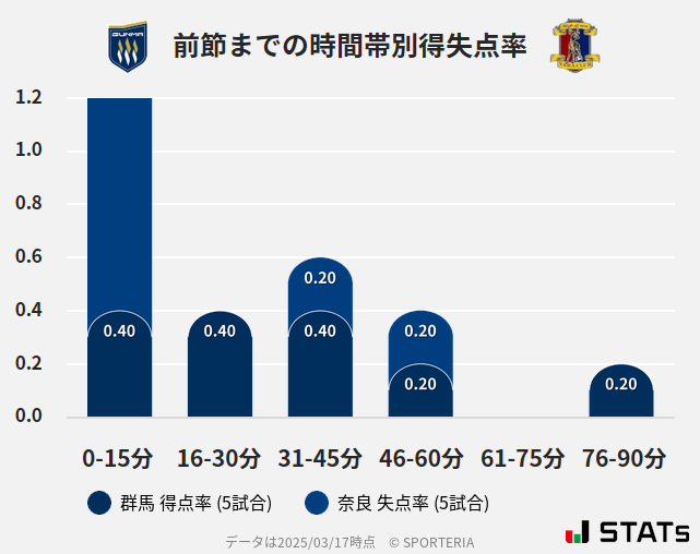 時間帯別得失点率