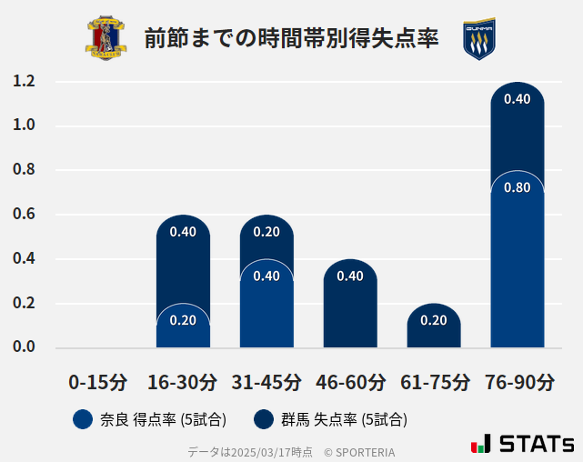 時間帯別得失点率