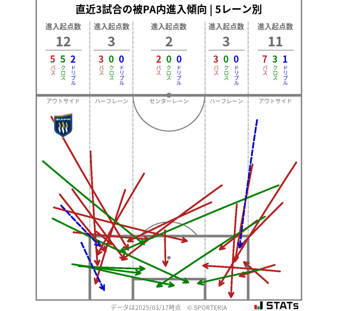 被PA内への進入傾向