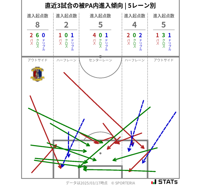 被PA内への進入傾向